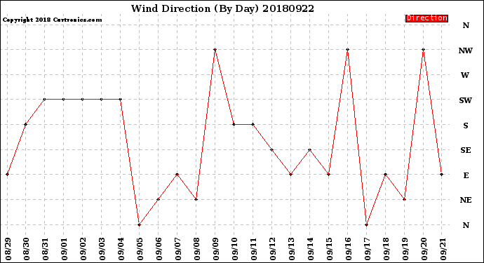 Milwaukee Weather Wind Direction<br>(By Day)