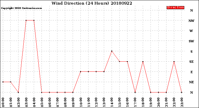 Milwaukee Weather Wind Direction<br>(24 Hours)