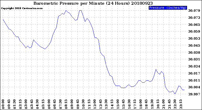 Milwaukee Weather Barometric Pressure<br>per Minute<br>(24 Hours)