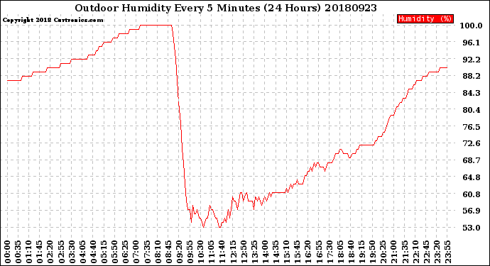 Milwaukee Weather Outdoor Humidity<br>Every 5 Minutes<br>(24 Hours)