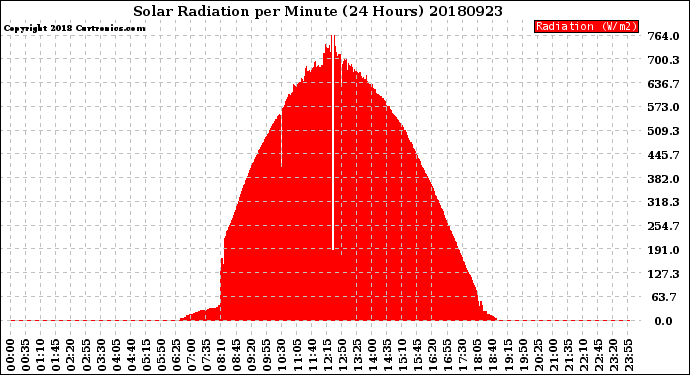 Milwaukee Weather Solar Radiation<br>per Minute<br>(24 Hours)