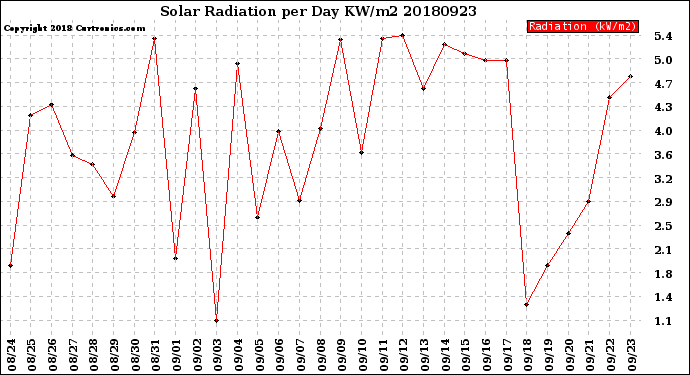 Milwaukee Weather Solar Radiation<br>per Day KW/m2