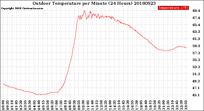 Milwaukee Weather Outdoor Temperature<br>per Minute<br>(24 Hours)