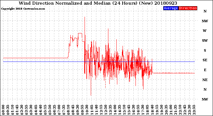 Milwaukee Weather Wind Direction<br>Normalized and Median<br>(24 Hours) (New)
