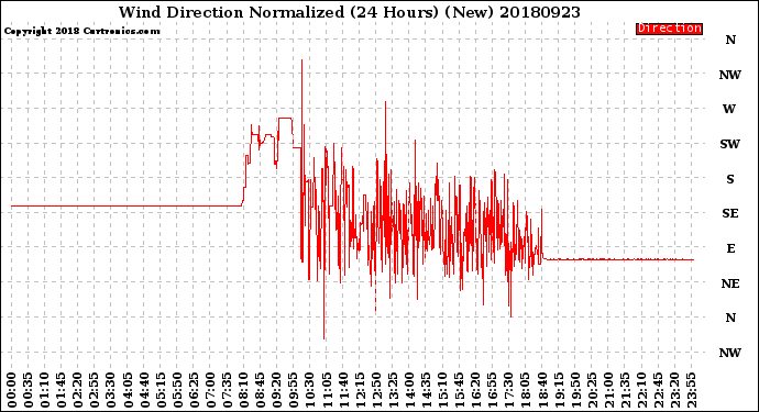 Milwaukee Weather Wind Direction<br>Normalized<br>(24 Hours) (New)