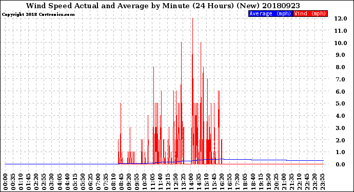 Milwaukee Weather Wind Speed<br>Actual and Average<br>by Minute<br>(24 Hours) (New)