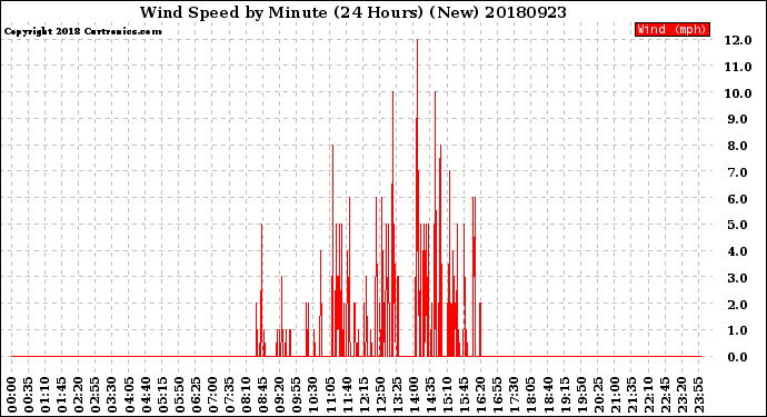 Milwaukee Weather Wind Speed<br>by Minute<br>(24 Hours) (New)