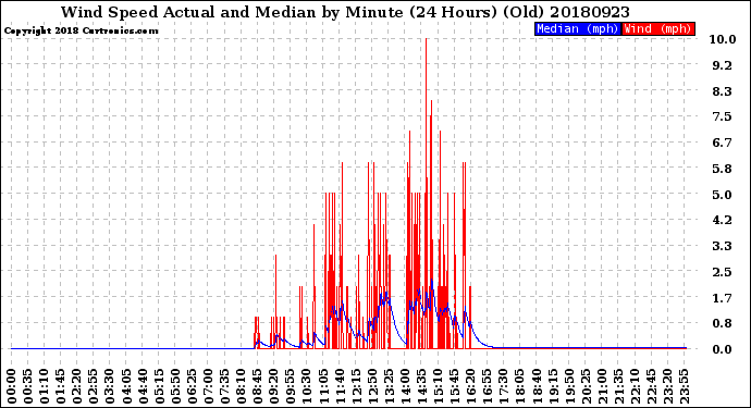 Milwaukee Weather Wind Speed<br>Actual and Median<br>by Minute<br>(24 Hours) (Old)