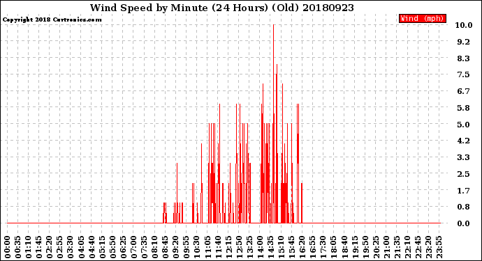 Milwaukee Weather Wind Speed<br>by Minute<br>(24 Hours) (Old)