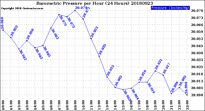 Milwaukee Weather Barometric Pressure<br>per Hour<br>(24 Hours)