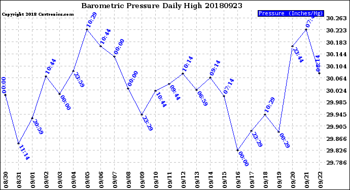 Milwaukee Weather Barometric Pressure<br>Daily High