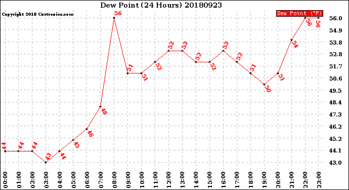 Milwaukee Weather Dew Point<br>(24 Hours)