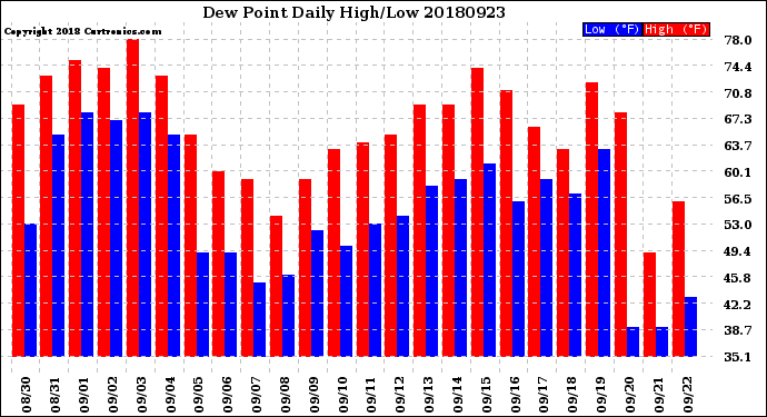 Milwaukee Weather Dew Point<br>Daily High/Low