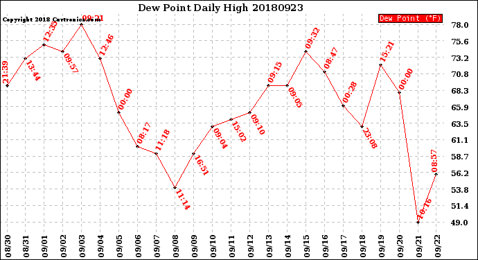 Milwaukee Weather Dew Point<br>Daily High