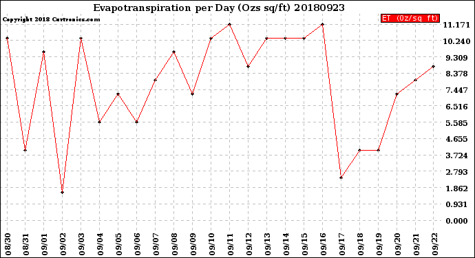 Milwaukee Weather Evapotranspiration<br>per Day (Ozs sq/ft)