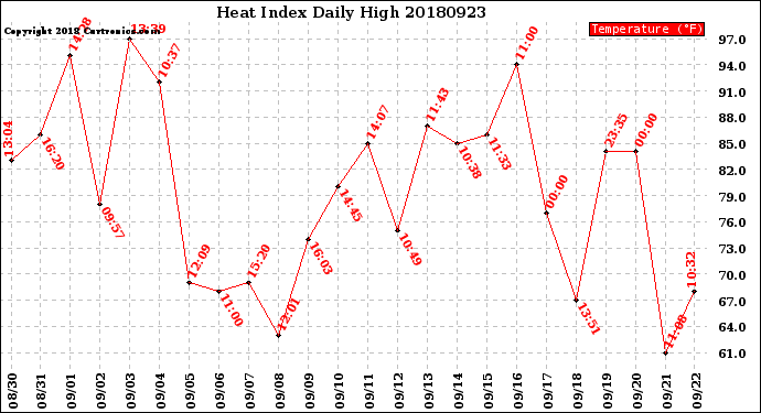 Milwaukee Weather Heat Index<br>Daily High