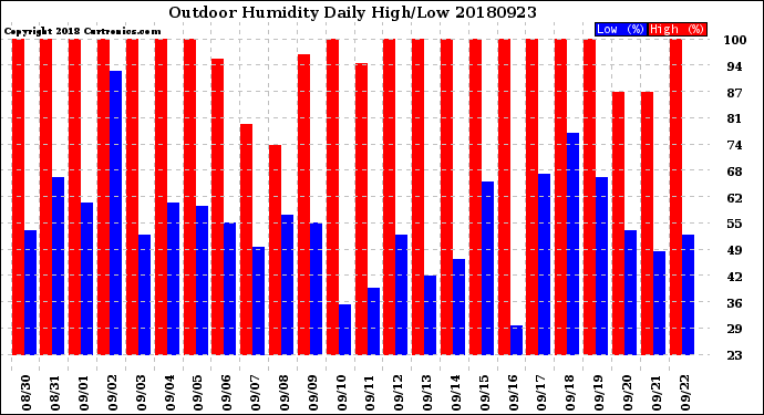 Milwaukee Weather Outdoor Humidity<br>Daily High/Low