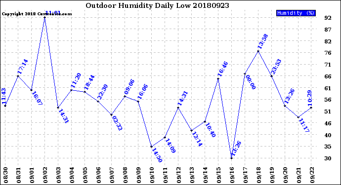 Milwaukee Weather Outdoor Humidity<br>Daily Low