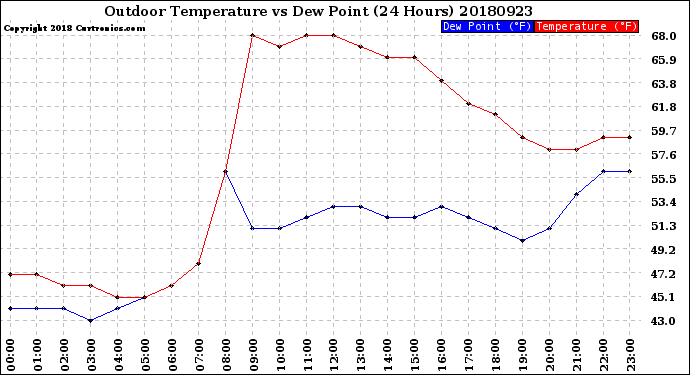 Milwaukee Weather Outdoor Temperature<br>vs Dew Point<br>(24 Hours)