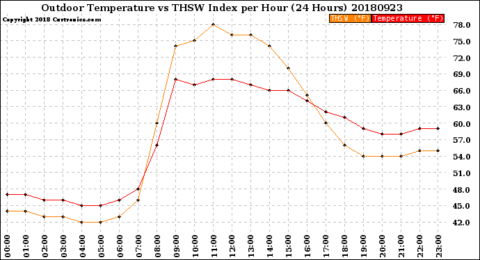 Milwaukee Weather Outdoor Temperature<br>vs THSW Index<br>per Hour<br>(24 Hours)