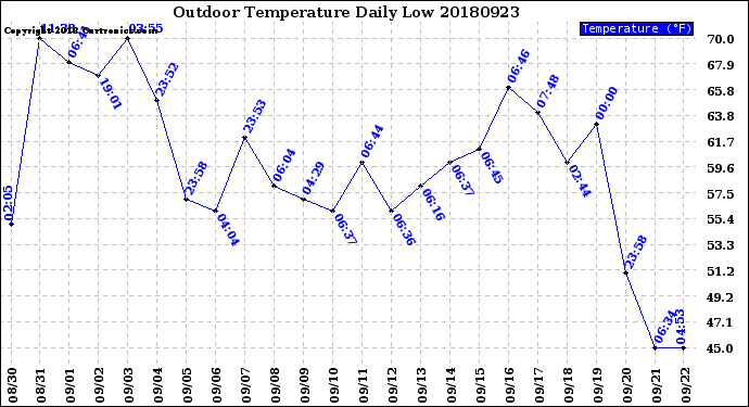 Milwaukee Weather Outdoor Temperature<br>Daily Low