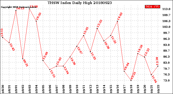 Milwaukee Weather THSW Index<br>Daily High
