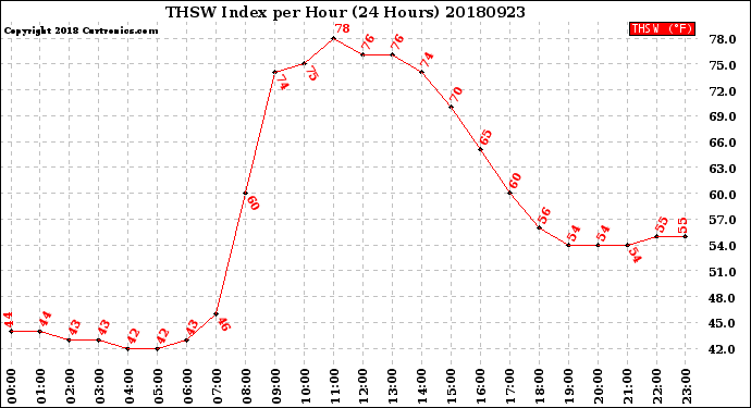 Milwaukee Weather THSW Index<br>per Hour<br>(24 Hours)