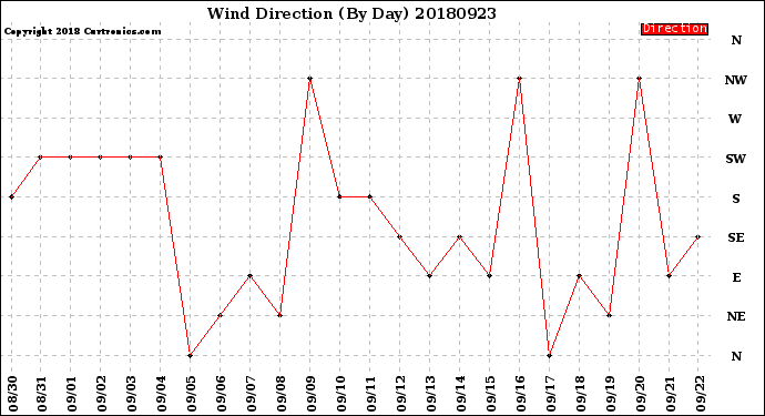 Milwaukee Weather Wind Direction<br>(By Day)