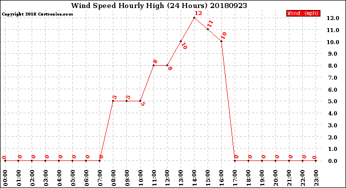 Milwaukee Weather Wind Speed<br>Hourly High<br>(24 Hours)