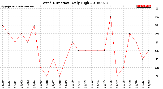Milwaukee Weather Wind Direction<br>Daily High