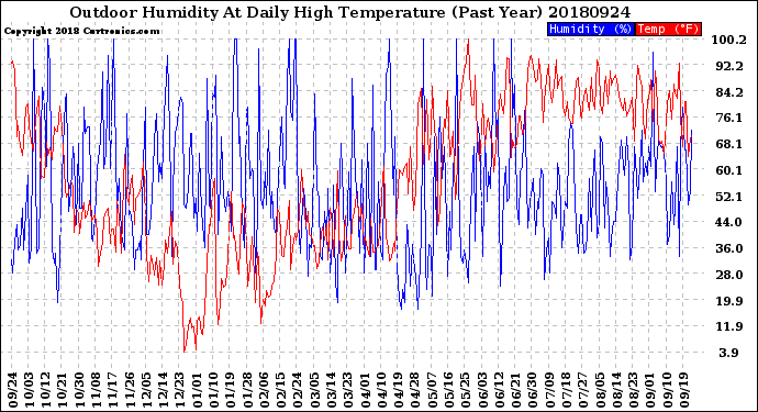 Milwaukee Weather Outdoor Humidity<br>At Daily High<br>Temperature<br>(Past Year)