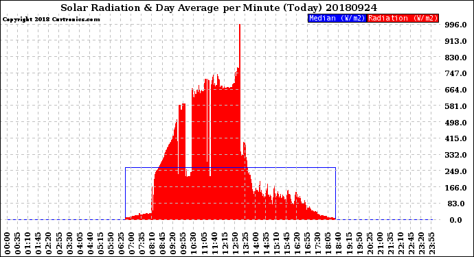 Milwaukee Weather Solar Radiation<br>& Day Average<br>per Minute<br>(Today)