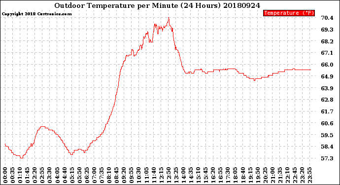 Milwaukee Weather Outdoor Temperature<br>per Minute<br>(24 Hours)