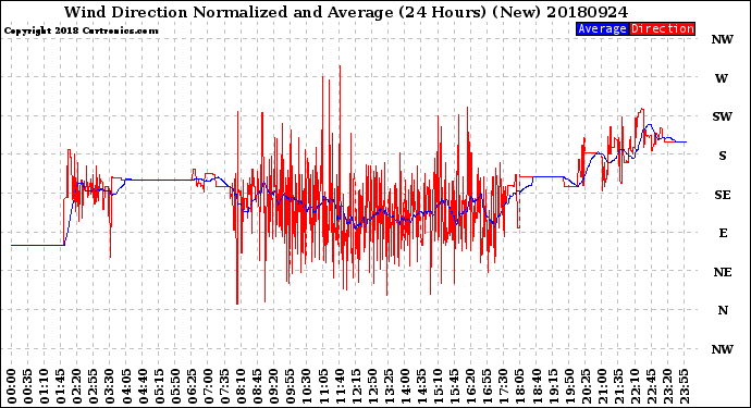 Milwaukee Weather Wind Direction<br>Normalized and Average<br>(24 Hours) (New)