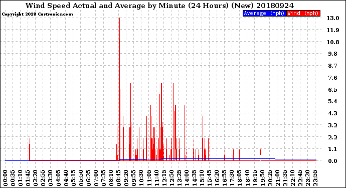 Milwaukee Weather Wind Speed<br>Actual and Average<br>by Minute<br>(24 Hours) (New)