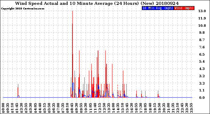 Milwaukee Weather Wind Speed<br>Actual and 10 Minute<br>Average<br>(24 Hours) (New)