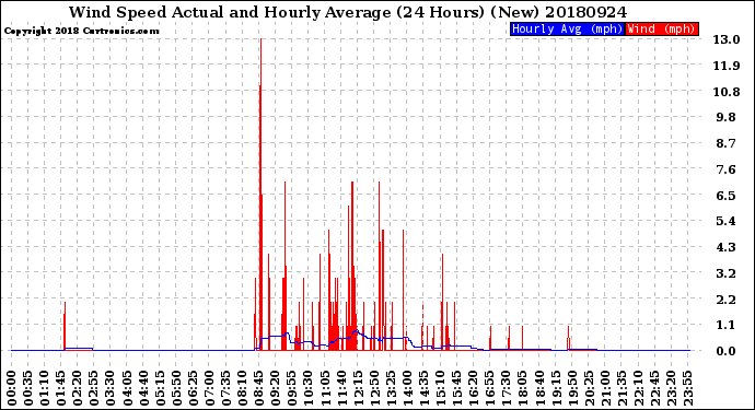 Milwaukee Weather Wind Speed<br>Actual and Hourly<br>Average<br>(24 Hours) (New)