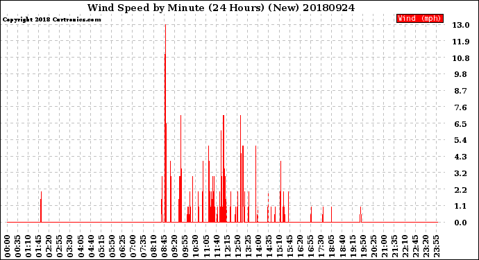 Milwaukee Weather Wind Speed<br>by Minute<br>(24 Hours) (New)