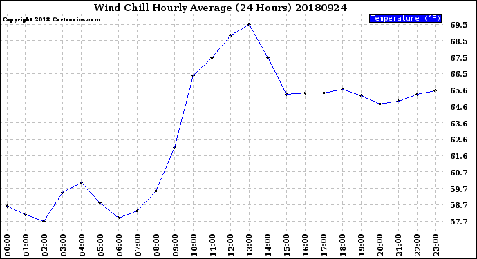 Milwaukee Weather Wind Chill<br>Hourly Average<br>(24 Hours)