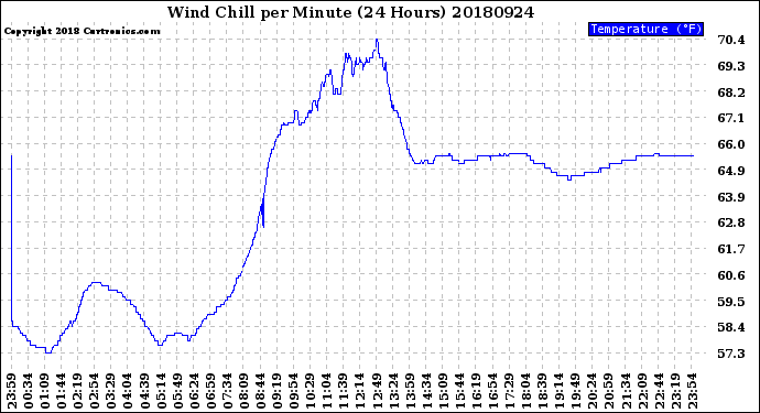 Milwaukee Weather Wind Chill<br>per Minute<br>(24 Hours)