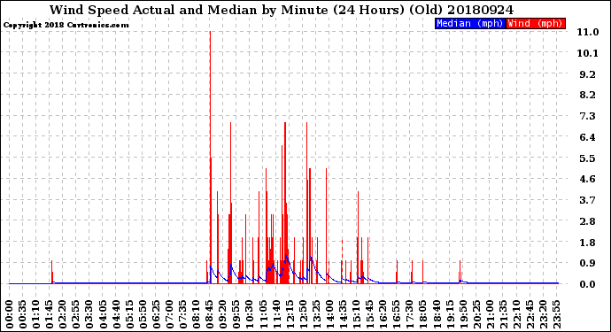Milwaukee Weather Wind Speed<br>Actual and Median<br>by Minute<br>(24 Hours) (Old)