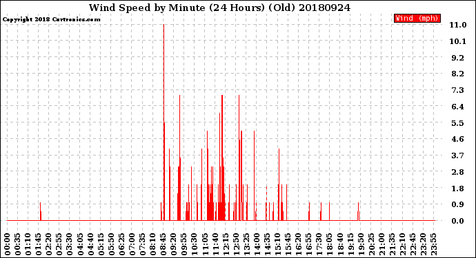 Milwaukee Weather Wind Speed<br>by Minute<br>(24 Hours) (Old)