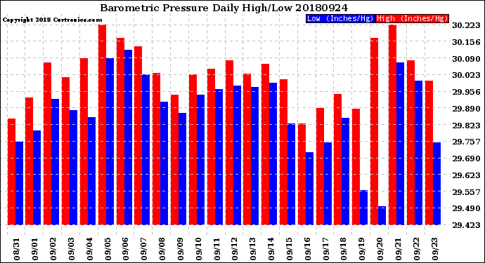 Milwaukee Weather Barometric Pressure<br>Daily High/Low