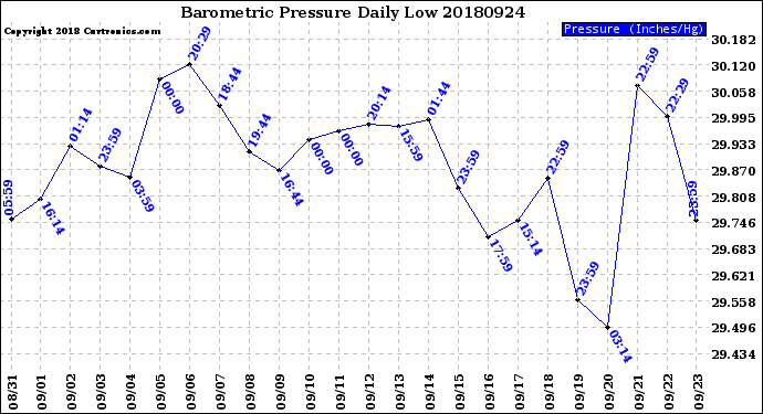 Milwaukee Weather Barometric Pressure<br>Daily Low