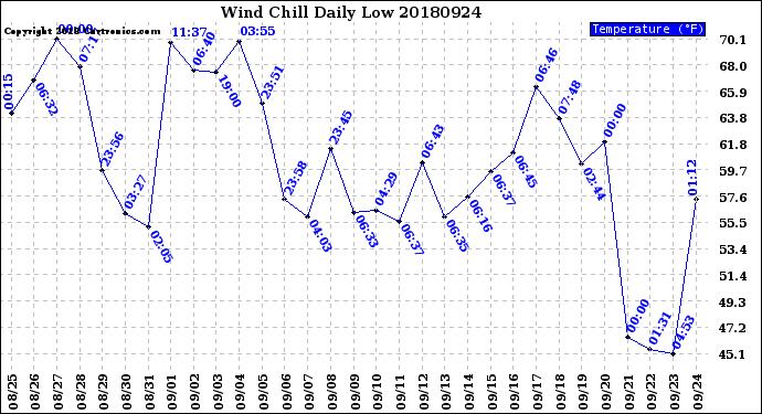 Milwaukee Weather Wind Chill<br>Daily Low