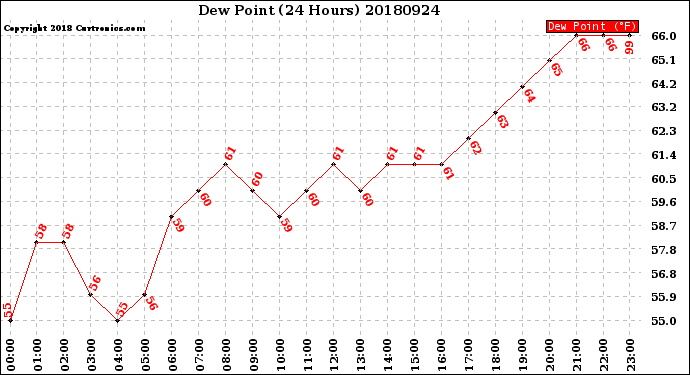 Milwaukee Weather Dew Point<br>(24 Hours)