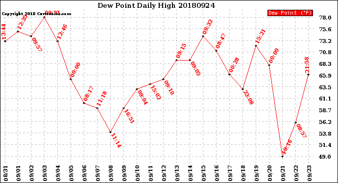 Milwaukee Weather Dew Point<br>Daily High