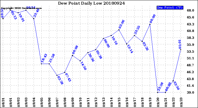 Milwaukee Weather Dew Point<br>Daily Low