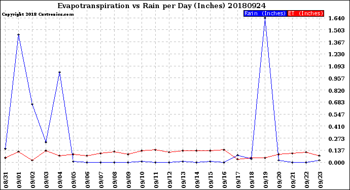 Milwaukee Weather Evapotranspiration<br>vs Rain per Day<br>(Inches)