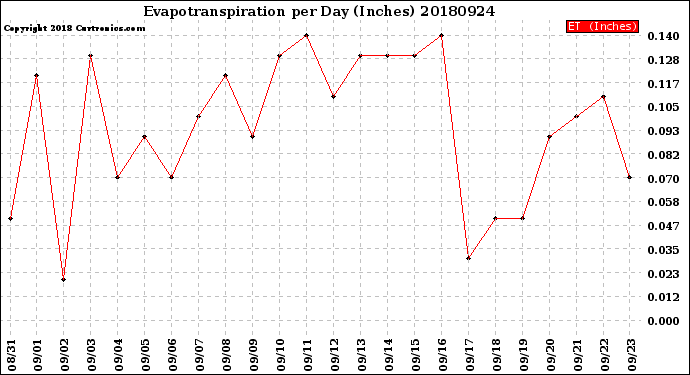 Milwaukee Weather Evapotranspiration<br>per Day (Inches)